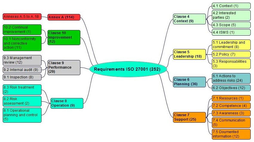 ISO 27001 Requirements Version 2013